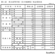 県立高等学校（全日制課程）別志望状況