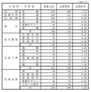 県立高等学校（全日制課程）別志望状況