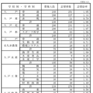 県立高等学校（全日制課程）別志望状況