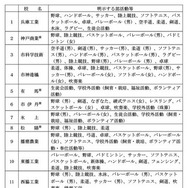 特別活動、部活動等に関する特別取扱い、募集要項明示内容