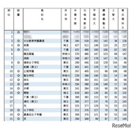 2024 早慶上理 大学合格実績ランキング