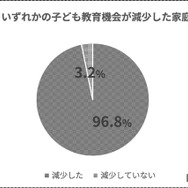 子供の教育機会が減少した家庭の割合