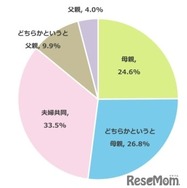 お子さまの教育方針の決定は主にどなたが行っていますか？