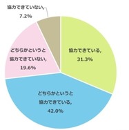 お子さまの教育について夫婦間で協力ができていると思いますか？