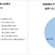 子供は学校での試験や模擬試験の結果を自主的に見せてくれるか／受験期の子供の「やる気・パフォーマンス」を維持・向上させるために実施していること