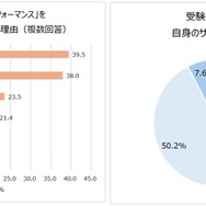 受験期の子供の「やる気・パフォーマンス」を維持・向上させるために何もしていない理由／受験を控えた子供に対して自身のサポートは十分だと思うか