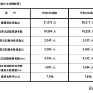 令和6年公認会計士試験結果