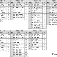 好きなスポーツ選手（年代別）