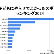 子どもにやらせてよかったスポーツランキング2024