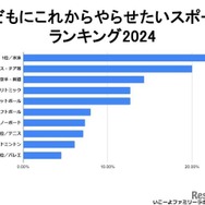 子どもにこれからやらせたいスポーツランキング2024