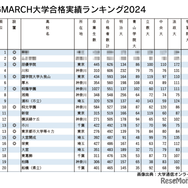 明治・青山学院・立教・中央・法政・学習院 大学合格実績ランキング