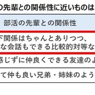 部活の先輩との関係性は？