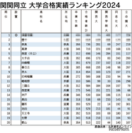 関関同立 大学合格実績ランキング2024