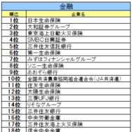 金融業界ランキング