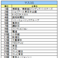 マスコミ業界ランキング