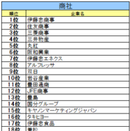 商社業界ランキング