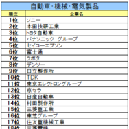 自動車・機械・電気製品業界ランキング