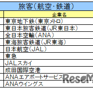 旅客（航空・鉄道）業界ランキング