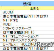 通信業界ランキング