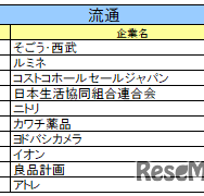 流通業界ランキング