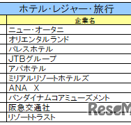 ホテル・レジャー・旅行業界ランキング