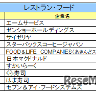 レストラン・フード業界ランキング