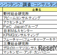 シンクタンク・調査・コンサルタント業界ランキング