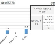 学力向上のための対策とICT活用と充実実感