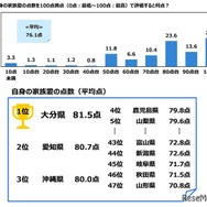 自身の家族愛の点数を100点満点（0点：最低～100点：最高）で評価すると何点？