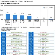 家庭内で何かを決めるとき、誰の意見が優先されることが多いか