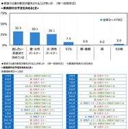 家庭内で何かを決めるとき、誰の意見が優先されることが多いか