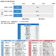 家族に対する隠し事があるか