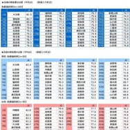 自身の家族愛の点数