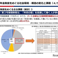 年金制度をめぐる「年収の壁」問題