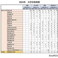 2024年国公立大学等の合格者比較（女子校4校）