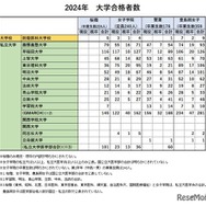 2024年私立大学の合格者比較（女子校4校）