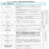 インターネット出願による志願者の志願または希望の変更の流れ