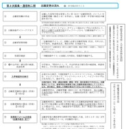 インターネット出願による志願者の志願または希望の変更の流れ