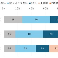 【小中学生】インターネットを利用して学習する時間