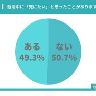 就活中に死にたいと思ったことがあるか