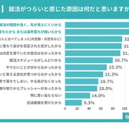 就活がつらいと感じた原因