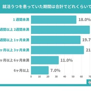 就活うつを患っていた期間