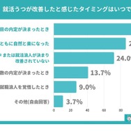 就活うつが改善したと感じたタイミング