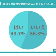 就活うつが社会問題であることを知っていたか