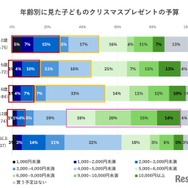 年齢別にみた子供のクリスマスプレゼントの予算