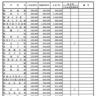 令和7年度  大阪私立中学校新入生徒 納付金等調