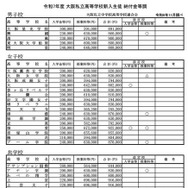 令和7年度  大阪私立高校新入生徒 納付金等調