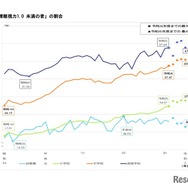 裸眼視力1.0未満の割合