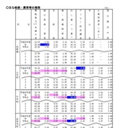 おもな疾病・異常等の推移