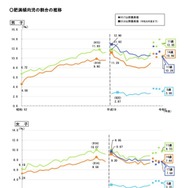 肥満傾向児の割合の推移